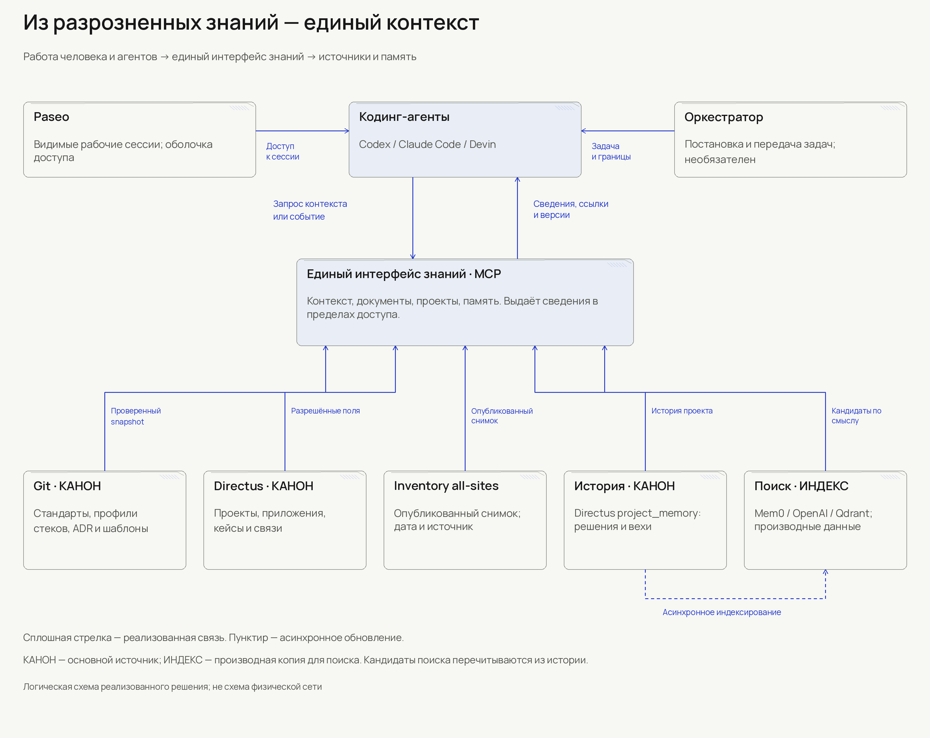 Единый контекст для AI-агентов: документы, проекты и память — горизонтальная схема