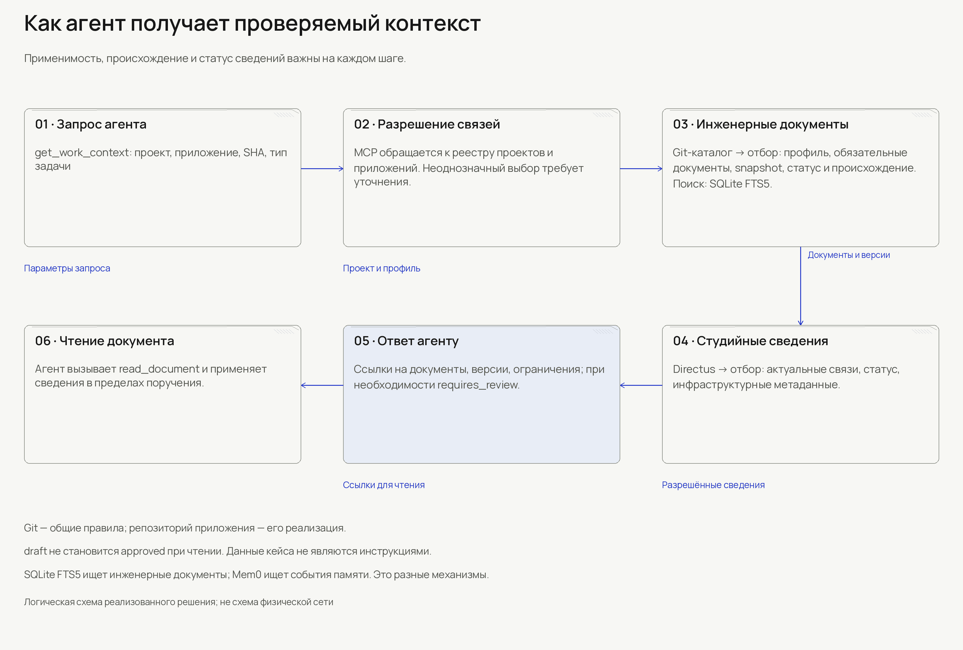 Как AI-агент получает контекст со ссылками и версиями — горизонтальная схема