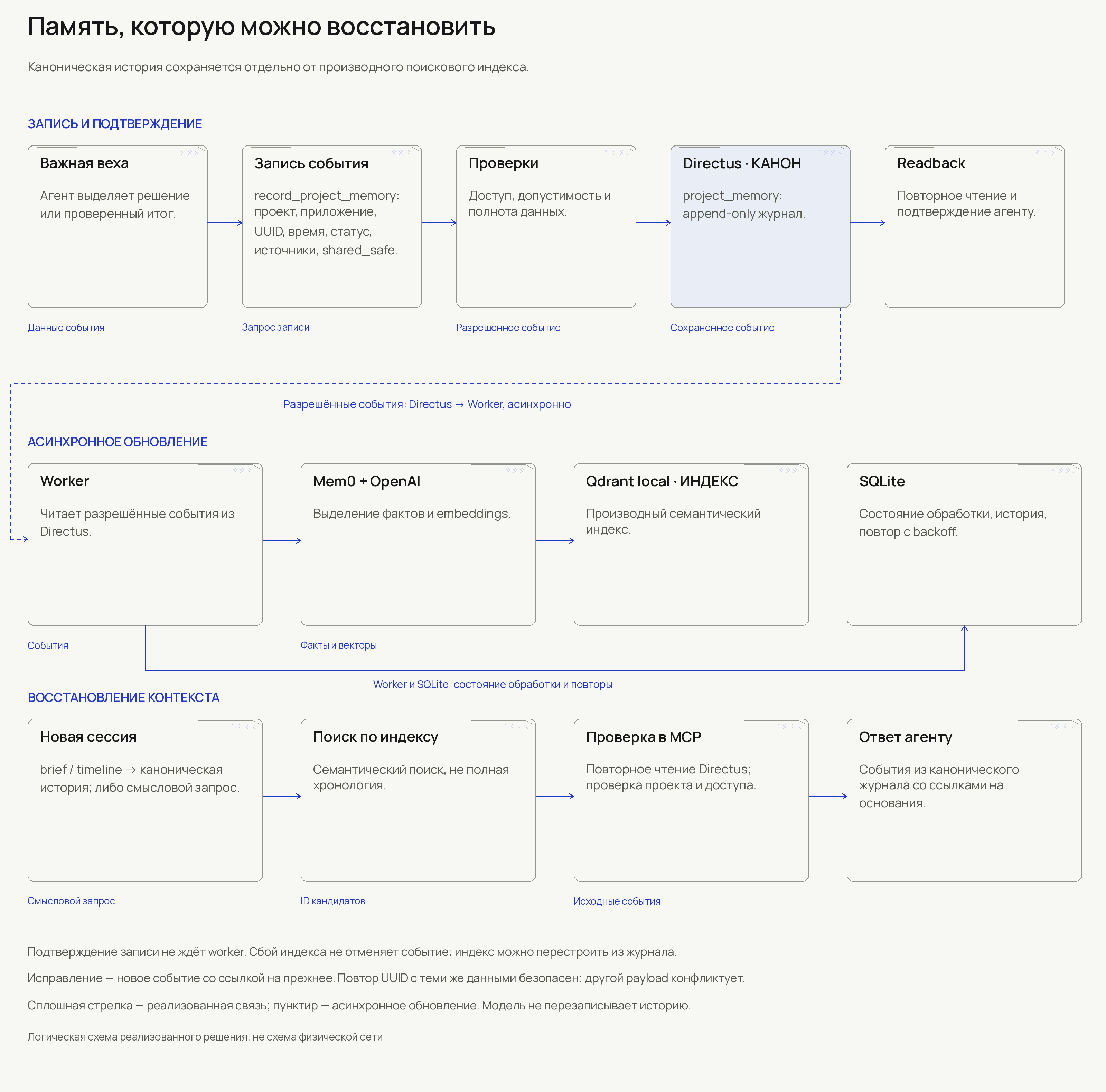 Запись и восстановление истории решений AI-агентов — горизонтальная схема