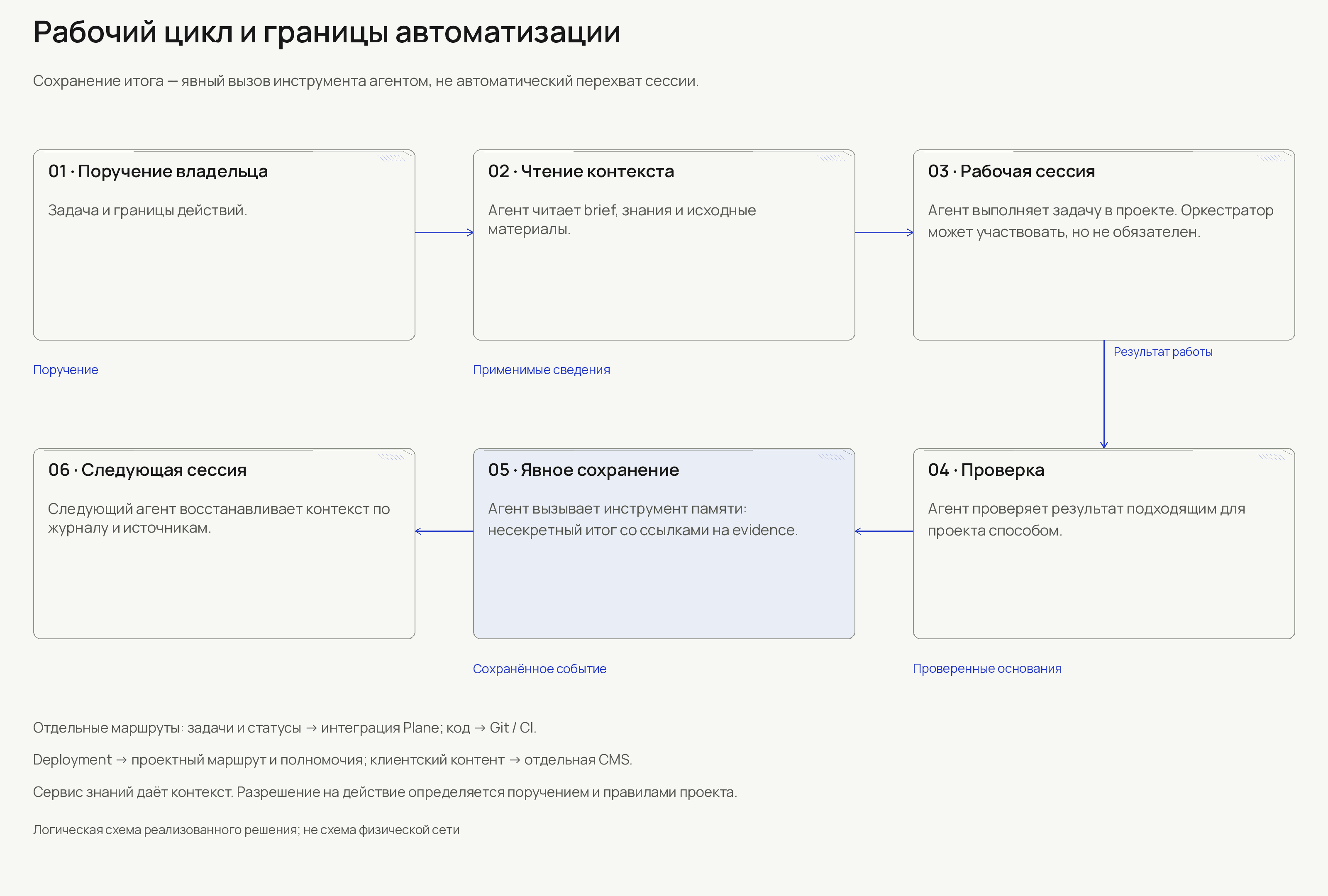 Рабочий цикл AI-агента и границы автоматизации — горизонтальная схема