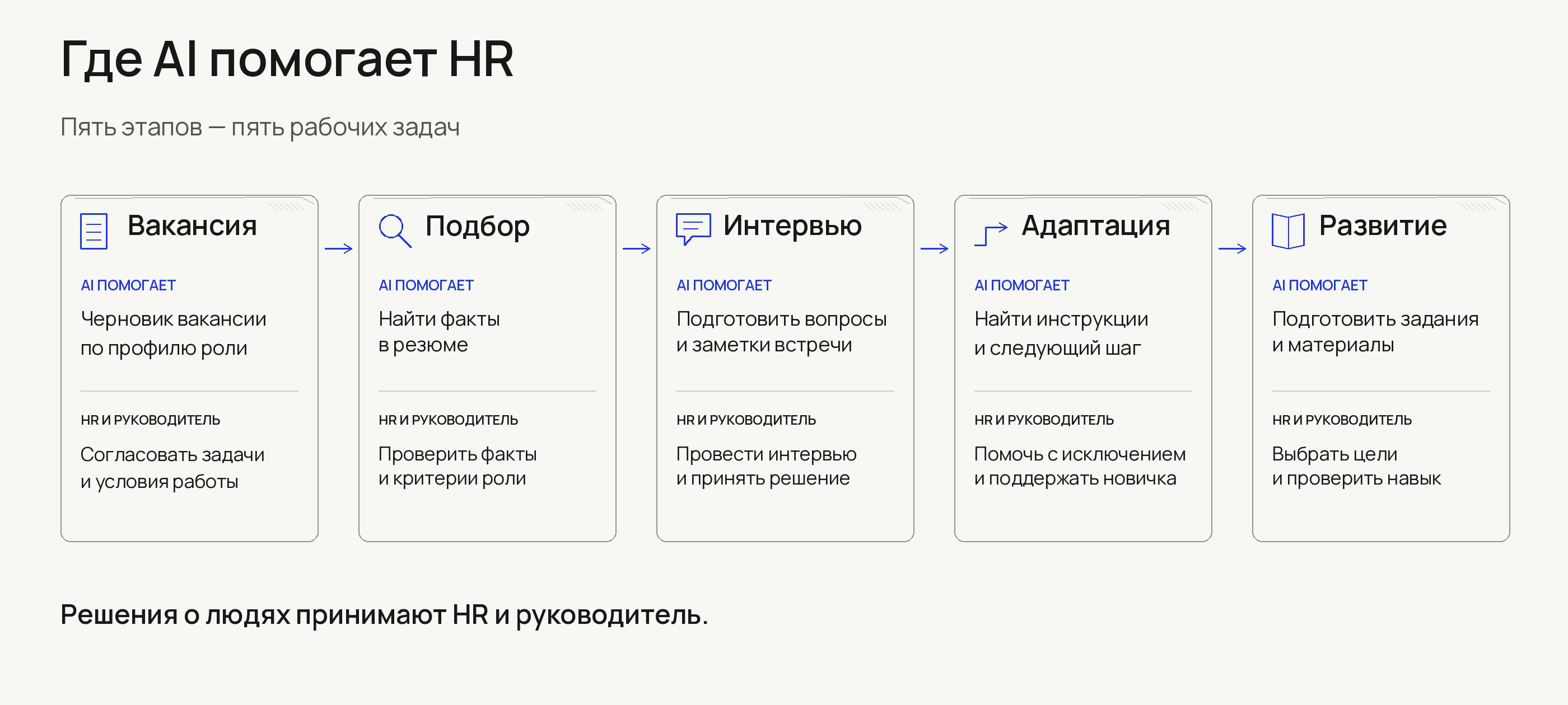 На этапах вакансии, подбора, интервью, адаптации и развития AI помогает подготовить материалы и найти сведения. Профиль роли, оценку, решение о найме и план развития подтверждают HR и руководитель.