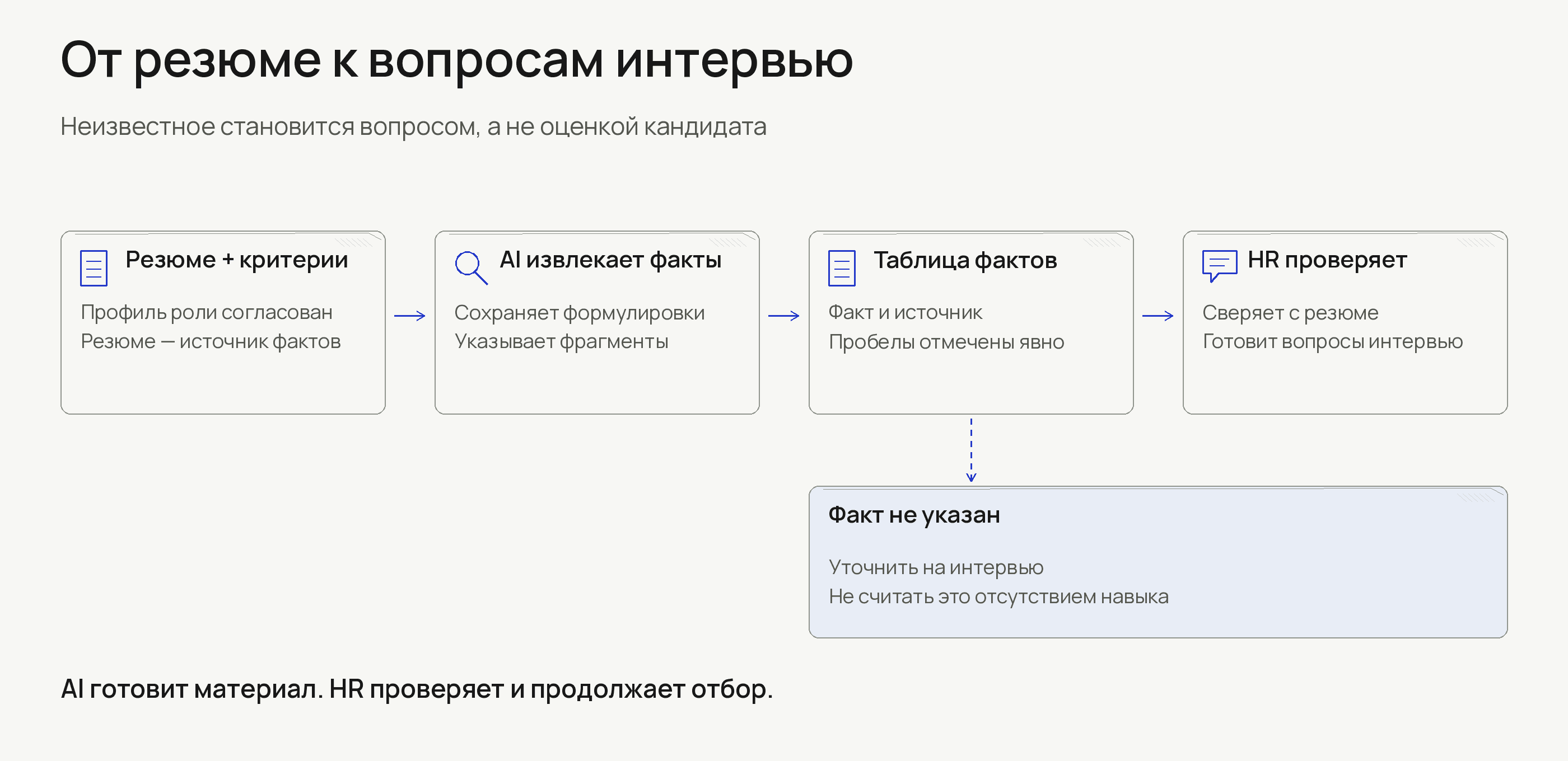 Согласованные критерии роли и резюме поступают в извлечение фактов. Результат — таблица свидетельств с источниками. HR проверяет её и готовит вопросы интервью. Если факт не указан, его уточняют у кандидата.