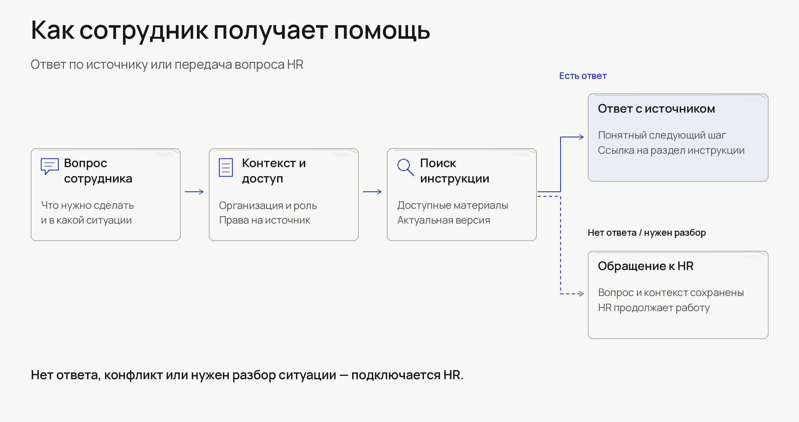 Вопрос сотрудника проходит проверку организации, роли и доступа. Помощник ищет актуальное правило в доступных источниках. Если источник подтверждает ответ, сотрудник получает ответ со ссылкой. Если ответа нет, документы противоречат друг другу или нужна индивидуальная оценка, вопрос передаётся HR с собранным контекстом.